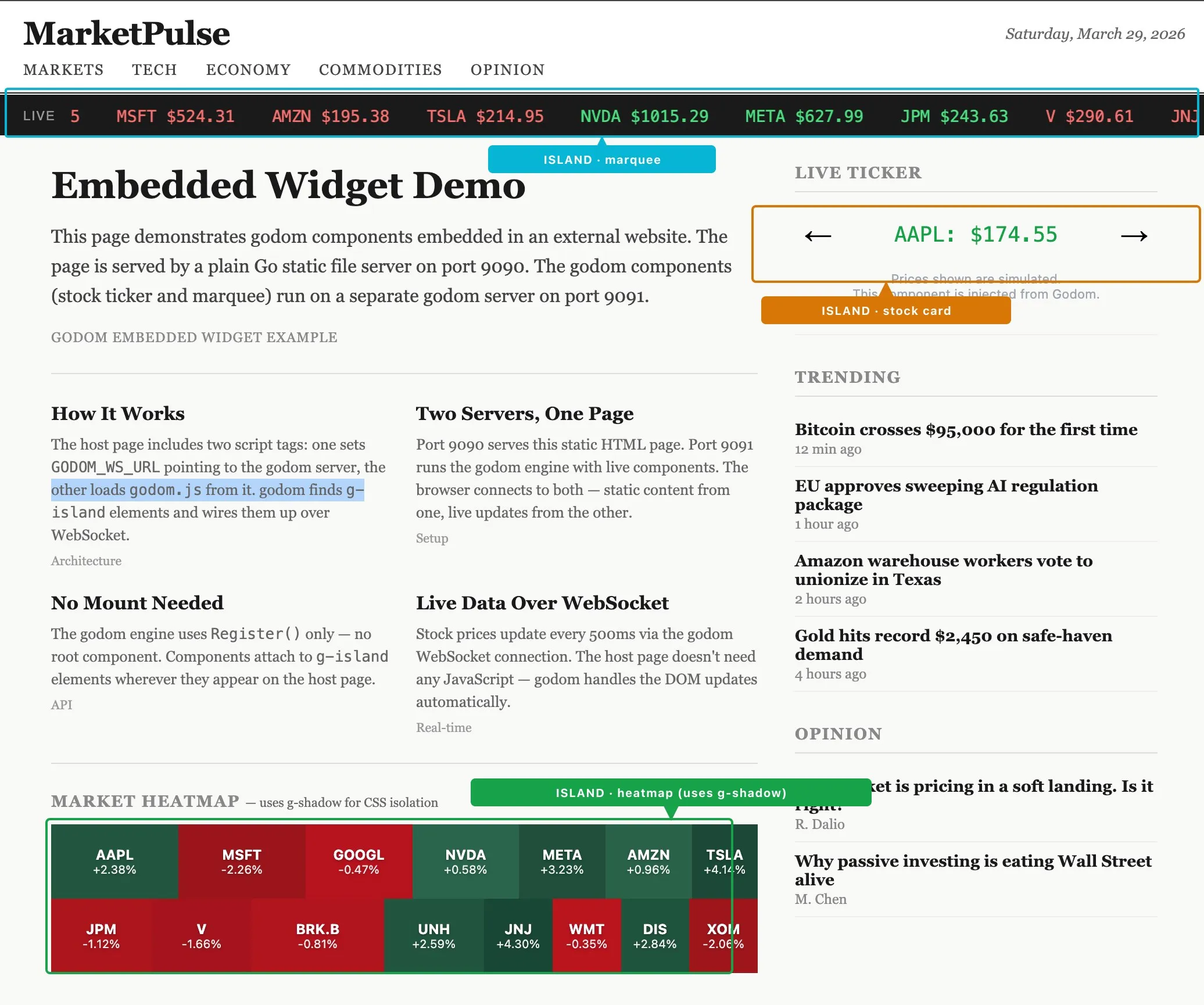 Screenshot of the embedded-widget example: a static MarketPulse news page with three godom islands marked: a marquee ticker bar across the top, a 'LIVE TICKER' stock card on the right, and a market heatmap in the article body. Annotations point to each island.