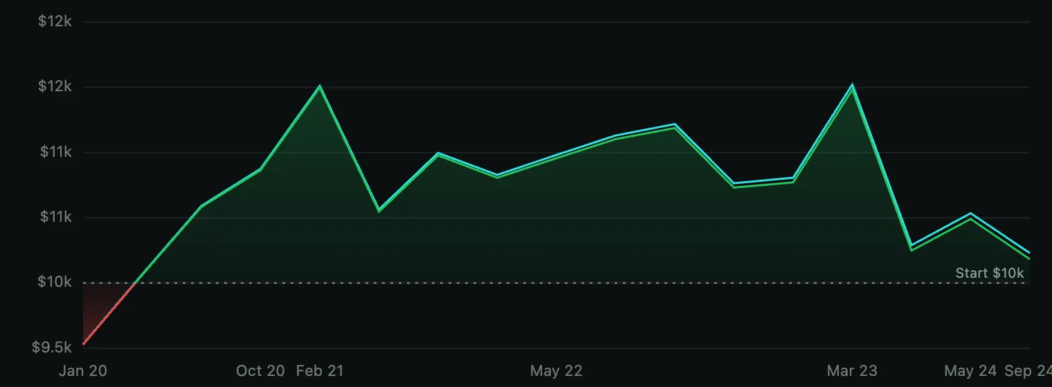 ES 15m equity curve for Bat, 2020-2024. Starts at $10k, mostly flat with shallow dips, slow climb to around $10.5k by mid-2022, drifts back to start, ends marginally above $10k.