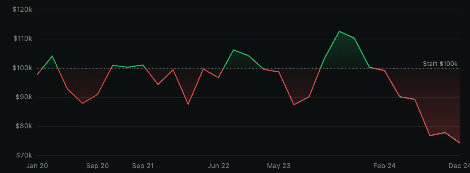 NQ daily equity curve for Bearish Harami, 2020-2024. Choppy back-and-forth between $85k and $112k for four years with two brief excursions above $108k, then a steep slide from $100k to about $74k between mid-2024 and end of test.