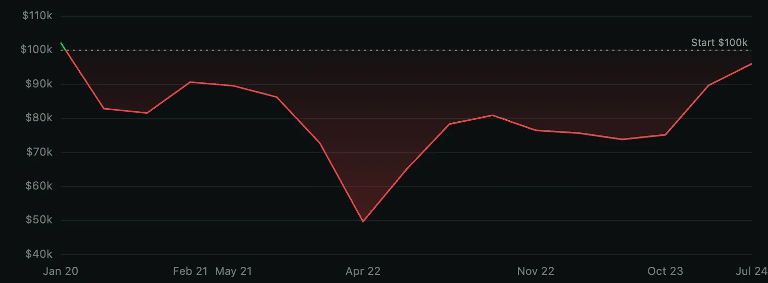 NQ daily equity curve for Bullish Engulfing, 2020-2024. Drops from $100k to roughly $50k by Apr 2022, then a slow grinding recovery back to about $96k by mid-2024, never returning to starting capital.