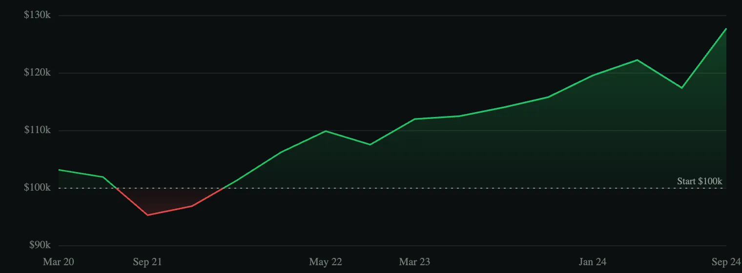 ES daily equity curve for Bullish Harami, 2020-2024. Brief red dip to about $96k in late 2020, then a steady climb through 2021-2023 to $113k, sideways into early 2024, accelerates to a $127k peak by mid-2024.