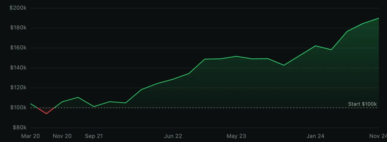 NQ daily equity curve for Bullish Harami, 2020-2024. Starts at $100k, brief red dip to about $94k in mid-2020, climbs steadily into a $145k plateau through 2023, then accelerates to $190k by end of 2024.