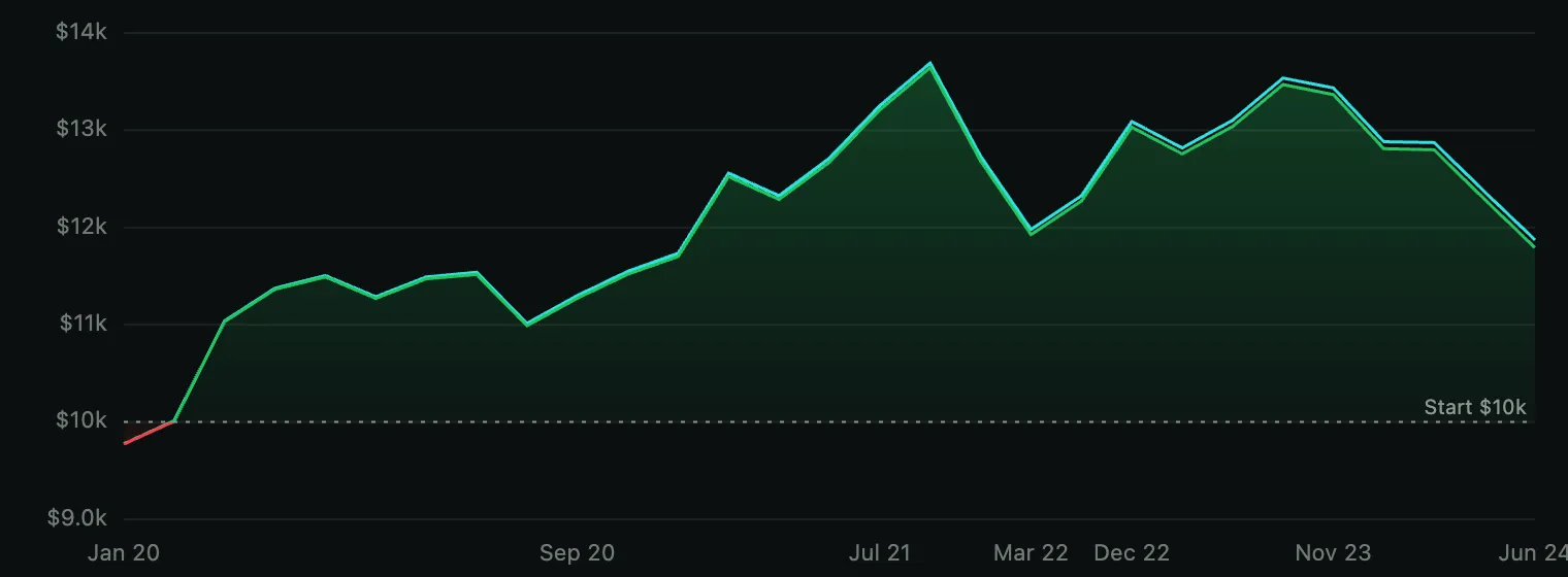 ES 15m equity curve for Butterfly, 2020-2024. Starts at $10k, climbs cleanly through 2020 to about $11.5k, sideways into a $10.6k mid-2022 trough, then resumes climbing through 2023 and into late 2024 to finish near $11.8k.