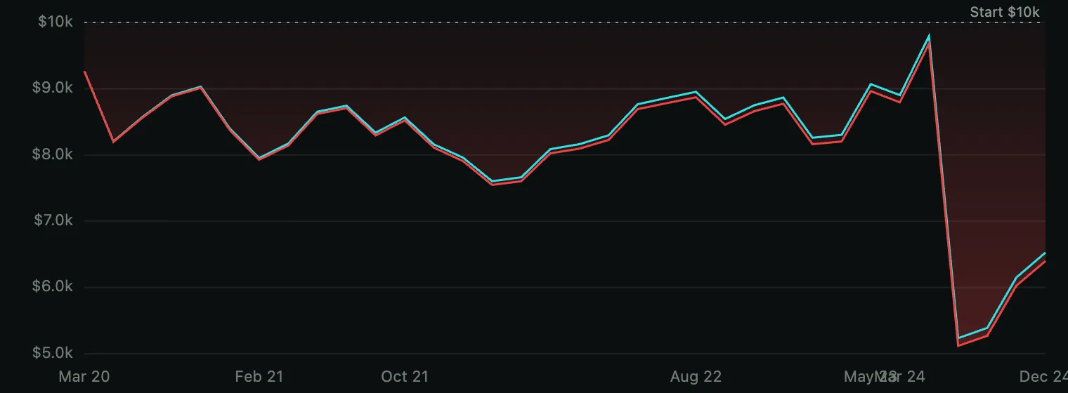 GC 15m equity curve for Butterfly, 2020-2024. Starts at $10k, peaks early near $11k, then loses steadily through the rest of the test, finishing at about $6.4k after a 49% drawdown that runs almost the full length of the test.