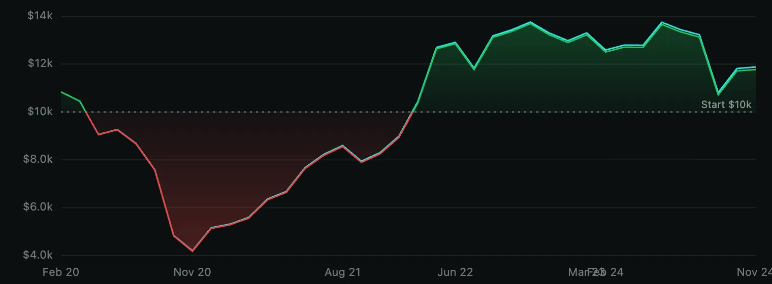 NQ 15m equity curve for Butterfly, 2020-2024. Starts at $10k, climbs steadily to about $14k by 2022, then falls off a cliff through 2022-2023 to a $6k trough (a 61% drawdown), recovers slowly to finish near $11.8k.
