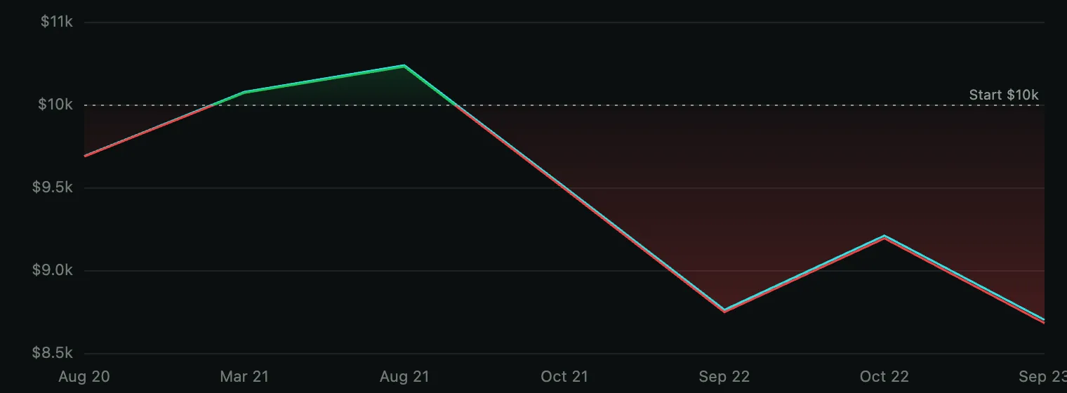 ES 15m equity curve for Crab, 2020-2024. Starts at $10k, drifts down in steps through the test, ends below $8.7k with a 15% drawdown trough that does not recover.