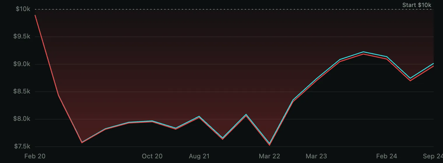 ES 5m equity curve for Crab, 2020-2024. Starts at $10k, climbs early to about $11k, then drops through a deep mid-2022 trough to around $7.5k, recovers slowly to finish near $9k.