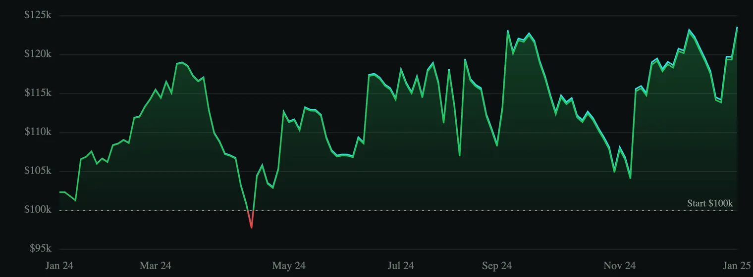 ES 1H equity curve, 2024. Oscillates in a narrow band between $100k and $122k, mostly above starting capital, with one brief dip below $100k in early May.