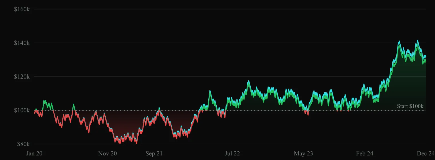 ES 1H equity curve, 2020-2024. Starts at $100k, drifts down to $80k by mid-2021, slowly recovers to roughly $120k by mid-2024 with a final spike to $135k.