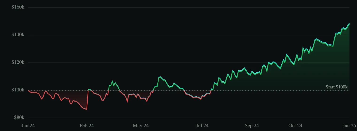 GC 1H equity curve, 2024. Climbs from $100k to ~$148k in a relatively steady stairstep pattern, with the strongest gains arriving in the second half of the year.