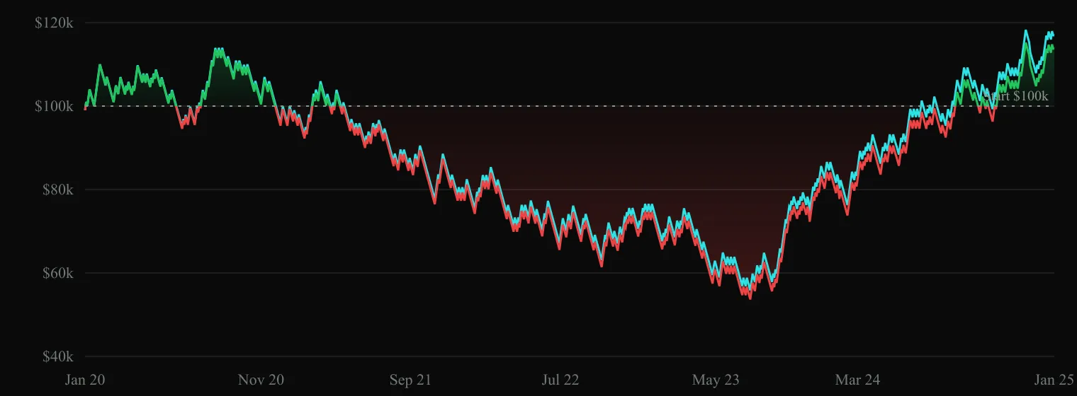 GC 1H equity curve, 2020-2024. Starts at $100k, climbs briefly to $115k, then collapses to $55k by mid-2023, slowly recovering to $115k by end of test.