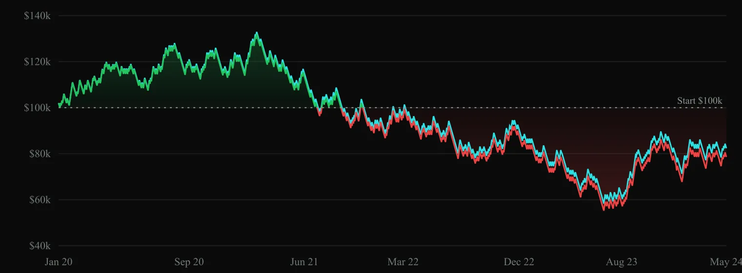 GC 1H equity curve, 2020-2024. Climbs to $130k in early 2021, then steadily declines to $55k by mid-2023, slight recovery to $80k by mid-2024.