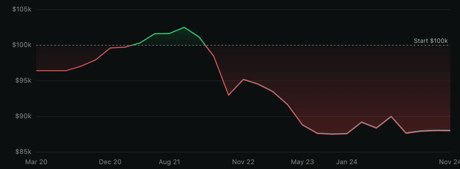 NQ 1H equity curve for Hammer, 2020-2024. Drops from $100k to about $95k by mid-2020, a brief recovery above start to roughly $103k by Aug 2021, then a steep decline that bottoms near $87k by late 2022 and drifts sideways around $88k through end of test.