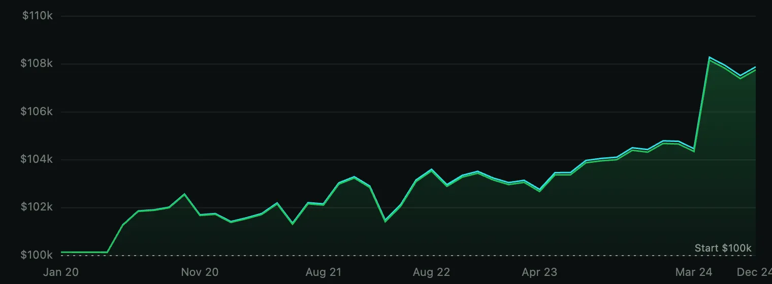 NQ 15m equity curve for Inverted Hammer, 2020-2024. Steady climb from $100k through 2020-2023 with shallow drawdowns staying within $101k-$104k, then a sharper jump in early 2024 to $108k, ending at about $107.8k.