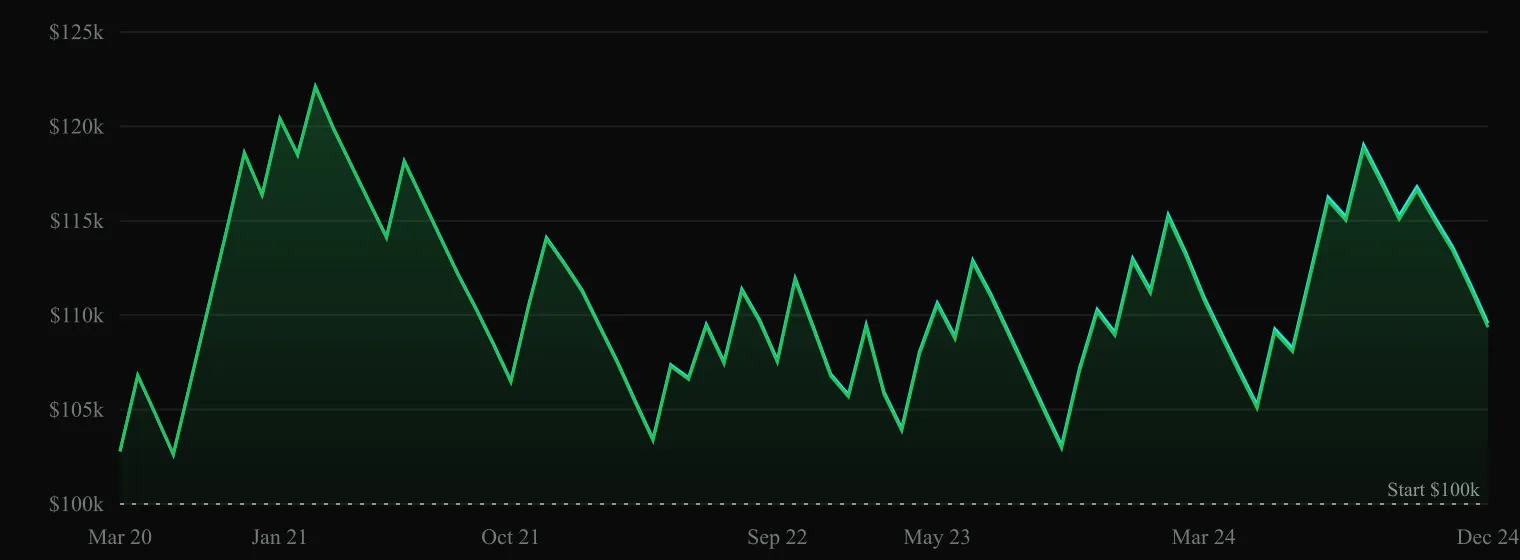 NQ Daily equity curve, 2020-2024. Spikes from $100k to $122k in early 2021, then drifts in a $105k-$120k range for the next four years, ending at roughly $109k.