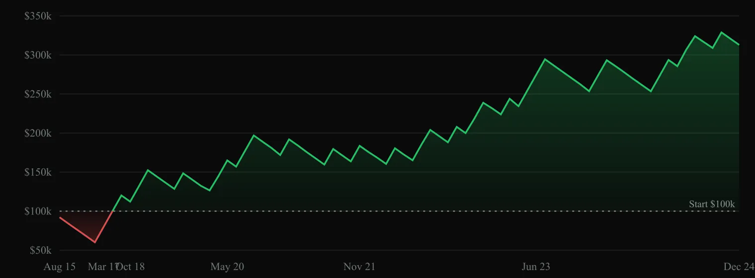 NQ Daily equity curve, 2015-2024. Briefly dips to $60k in 2016 then climbs in a steady stairstep pattern to $312k by end of 2024.