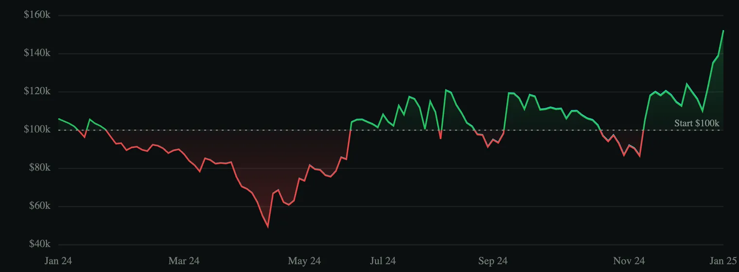 NQ 1H equity curve, 2024. Drops from $100k to roughly $50k by mid-April, slowly recovers across the summer, drops again in October, then climbs sharply to $152k in November-December.