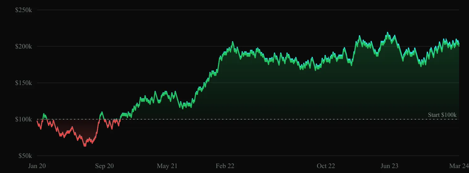 NQ 1H equity curve, 2020-2024. Drops from $100k to $60k by late 2020, climbs slowly back above starting capital by mid-2021, then trends up to roughly $200k by early 2024.