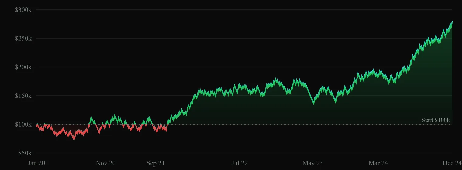 NQ 1H equity curve, 2020-2024. Starts at $100k, drifts down to $80k by mid-2021, then climbs steadily to $278k by end of 2024.
