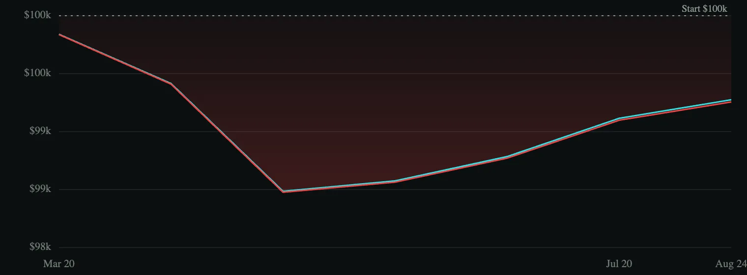 NQ 5m equity curve for Piercing Line, 2020-2024. Mostly flat with a small early dip below $100k, a short climb above $100k around 2022, then a slow drift back down ending near $99.3k after a 1.52% max drawdown. Only seven trades across five years.