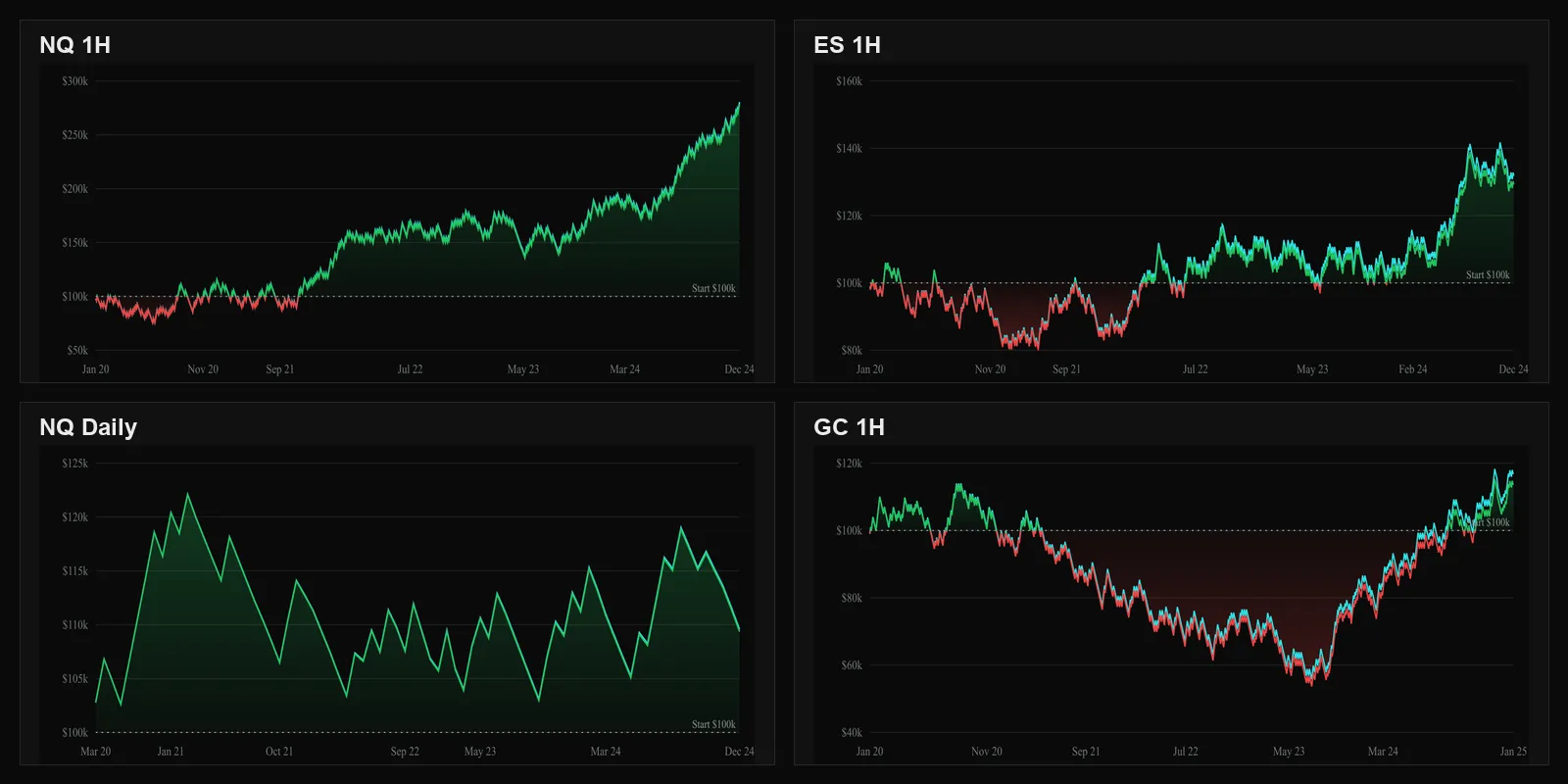 Four equity curves from Pattern Rotation backtests, side by side: NQ 1H, ES 1H, NQ Daily, and GC 1H, 2020-2024.