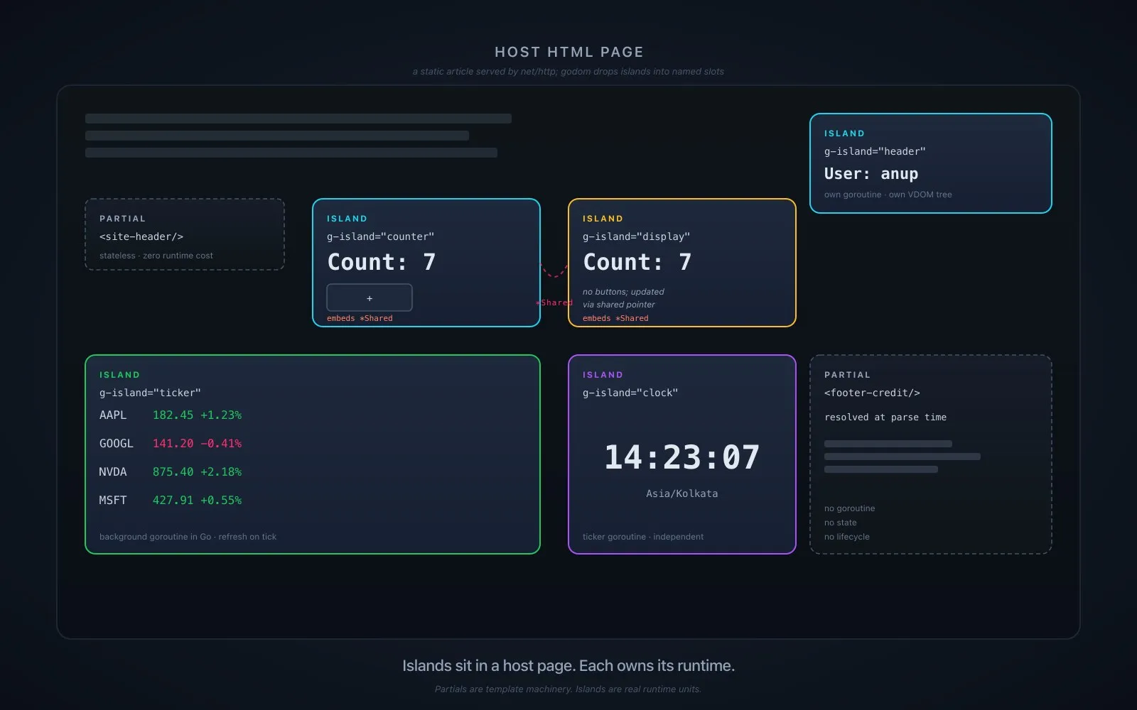 A diagram of a host HTML page with islands and partials dropped into it: header, counter, display, ticker, and clock islands plus a couple of stateless partial includes. A pink dashed link between the counter and display indicates a shared pointer.