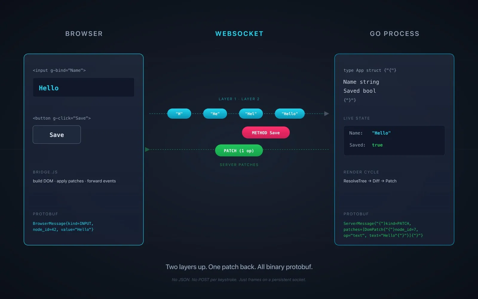 A wire-protocol diagram: a browser pane on the left with an input field and Save button, a WebSocket channel in the center carrying four cyan input frames and a pink method frame to a Go process pane on the right, with a green patch frame returning.