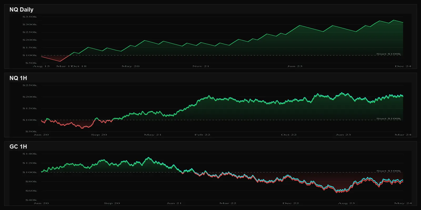 Three equity curves stacked vertically: NQ Daily climbs steadily to $312k, NQ 1H climbs to $200k after a deep first-year drawdown, GC 1H drifts down from $130k to $80k.