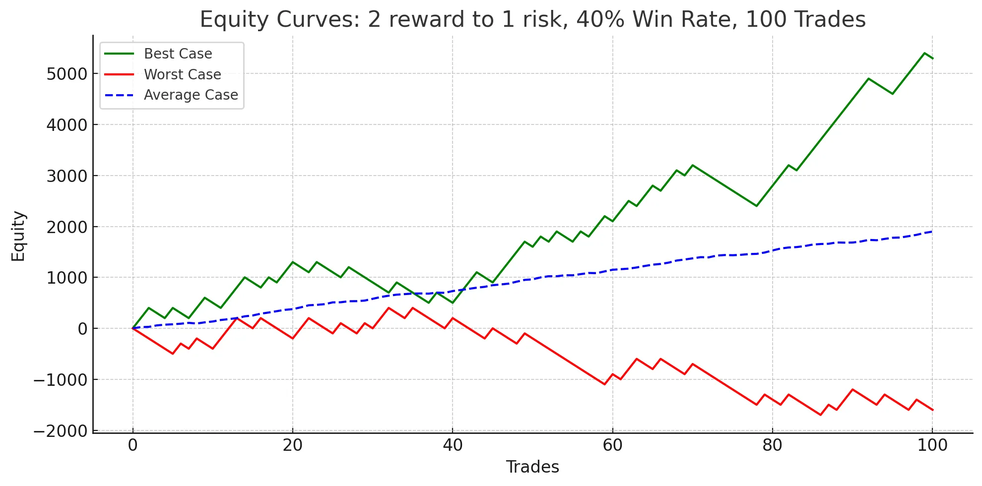 Simulations for 2 reward to 1 risk