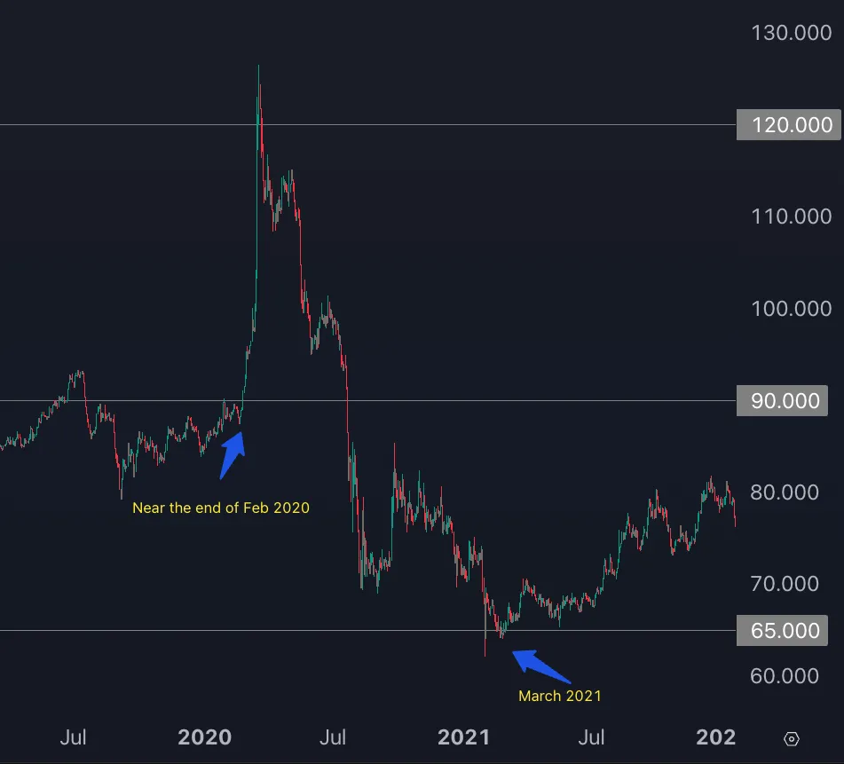 GSR Spiking over 120 - TradingView chart