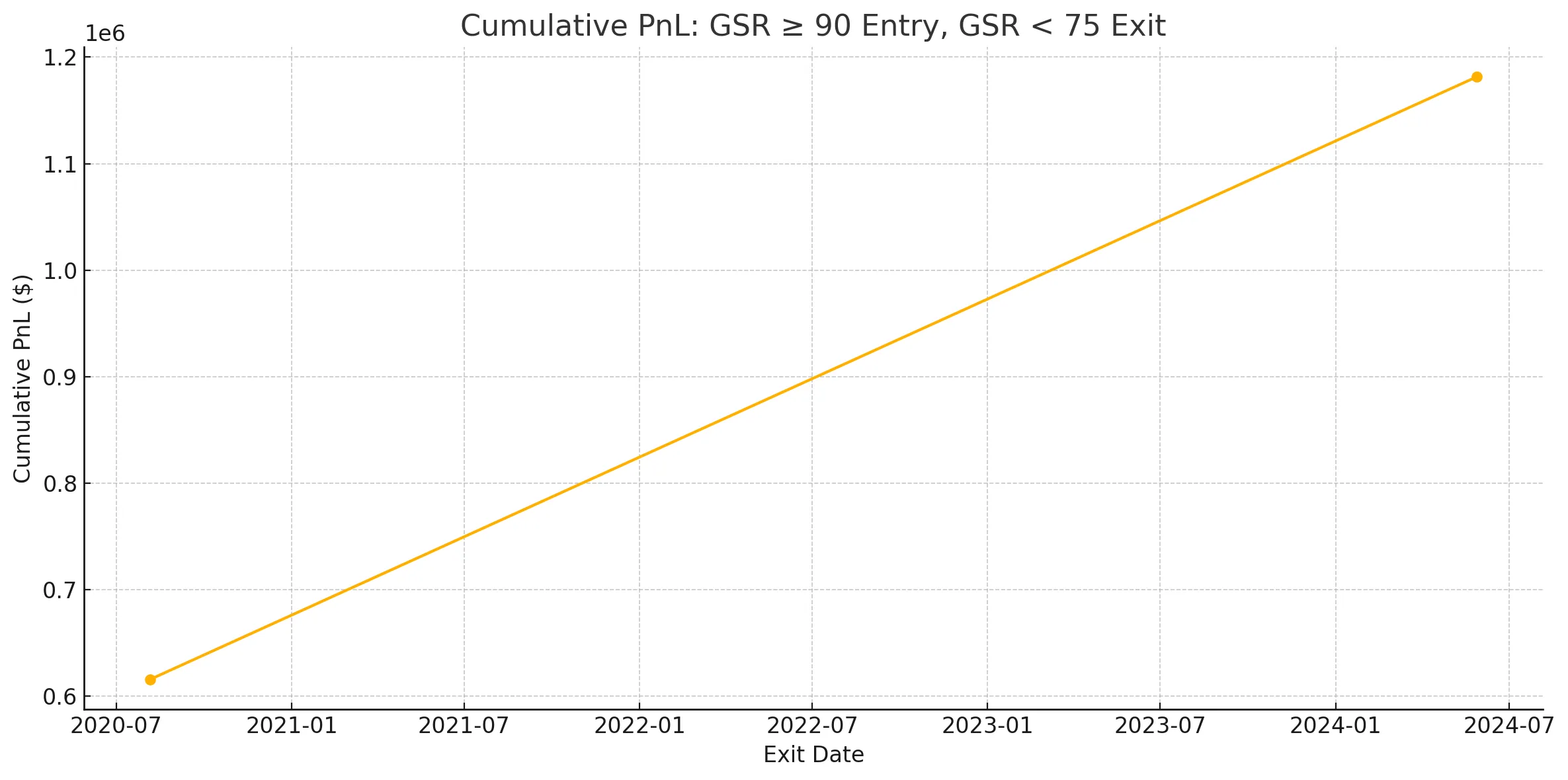 Classic Gold Silver ratio backtest results - approximately 17 years of data