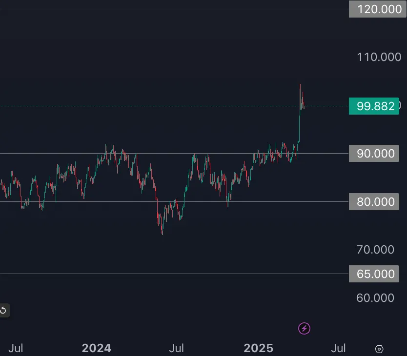 GSR around April 2025