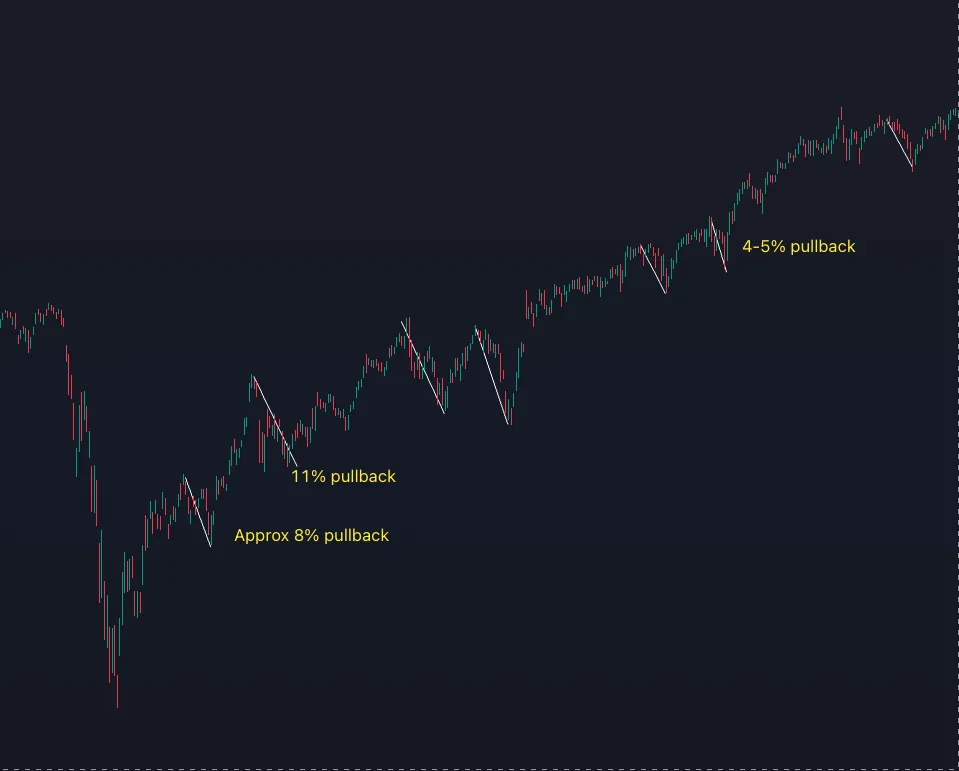 Bullish Trend with Bearish Pullbacks