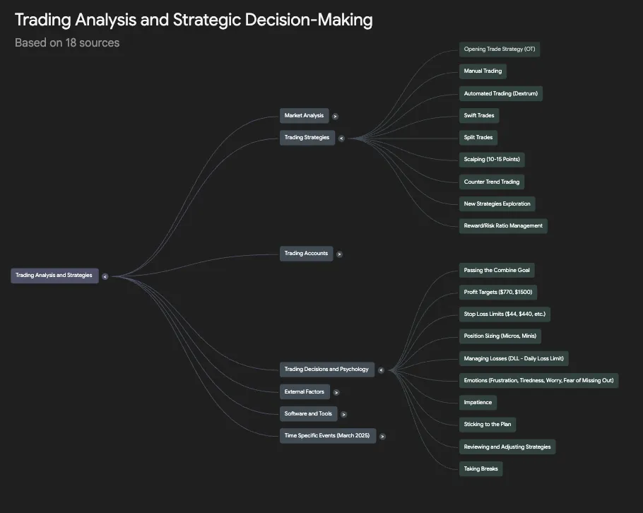 Mind Map generated by NotebookLM on a smaller sample of trading journals