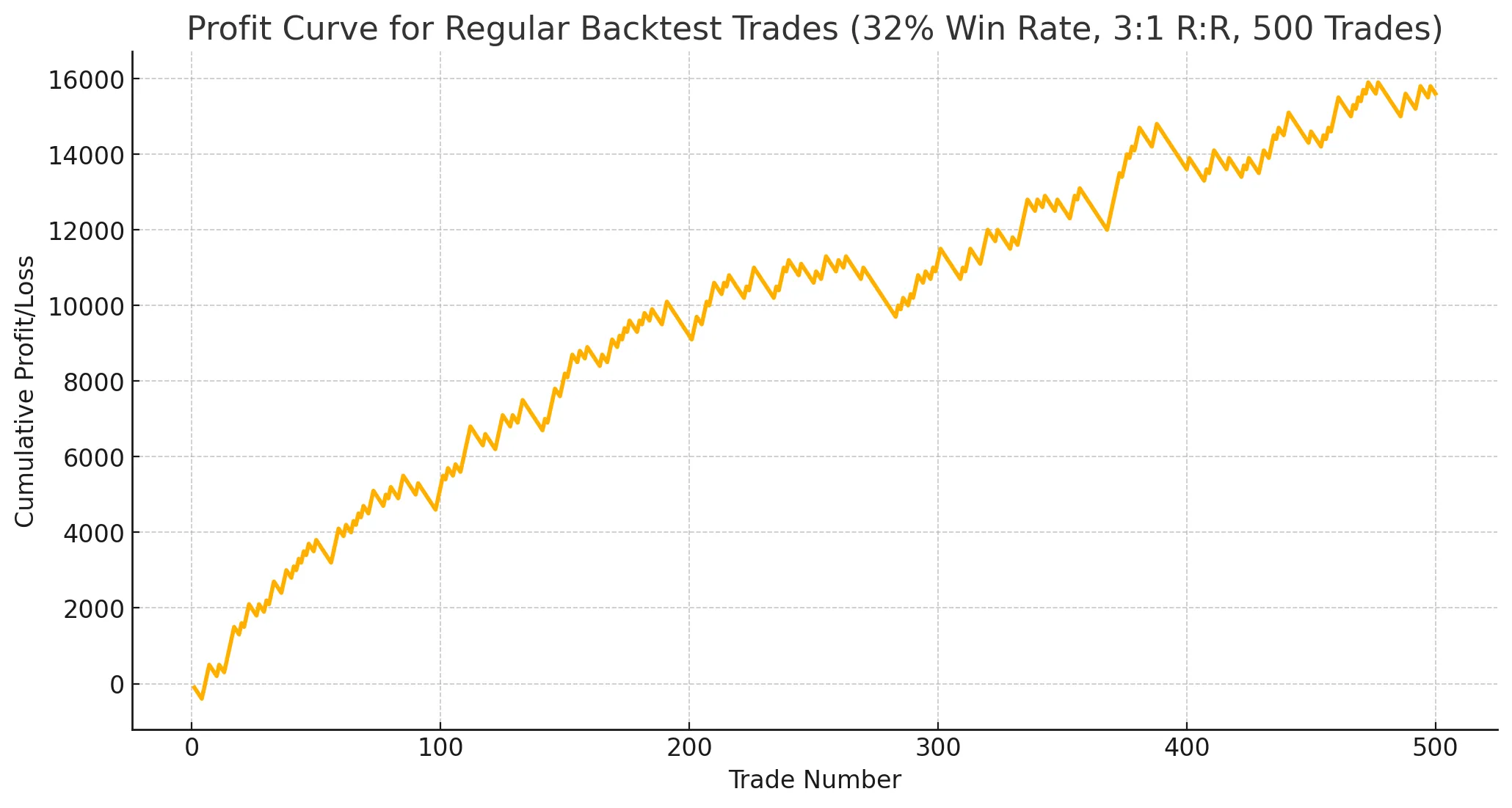 Sample: Regular backtest with 500 trades