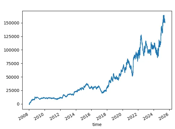 Win rate 27%. SL=50. TP = Not Set