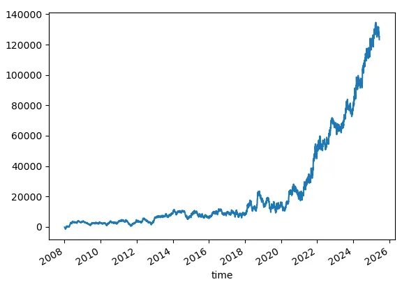 Win rate: 35.6%. SL=50. TP=110.