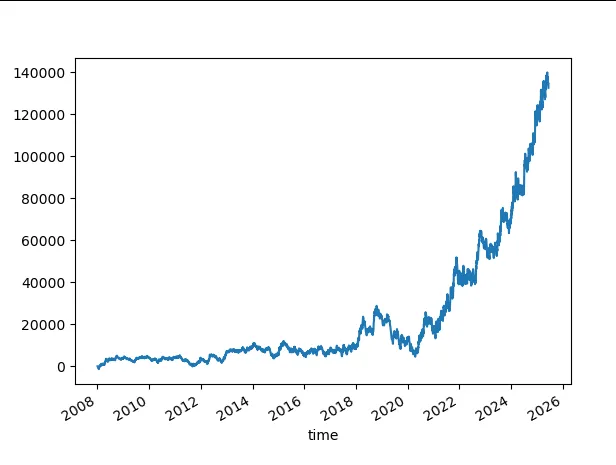 Win rate: 31.27%. SL=50. TP=150.