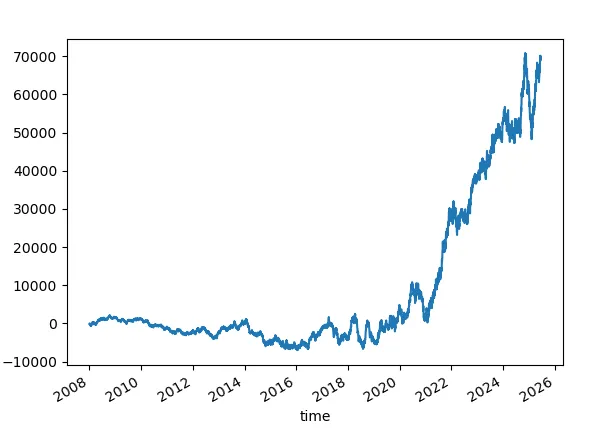 Win rate: 51.02%. SL=50. TP=50
