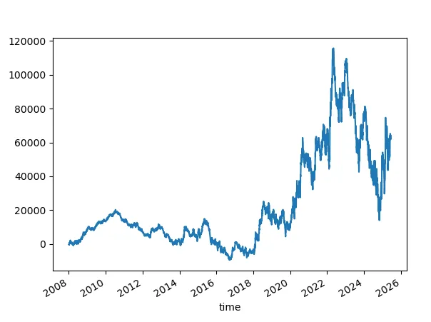 Skipped the first 100 random numbers - seed 42.