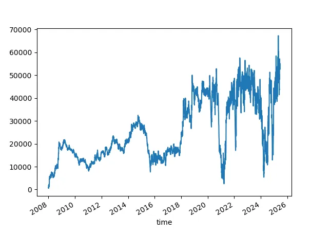 Skipped the first 10 random numbers - seed 42.