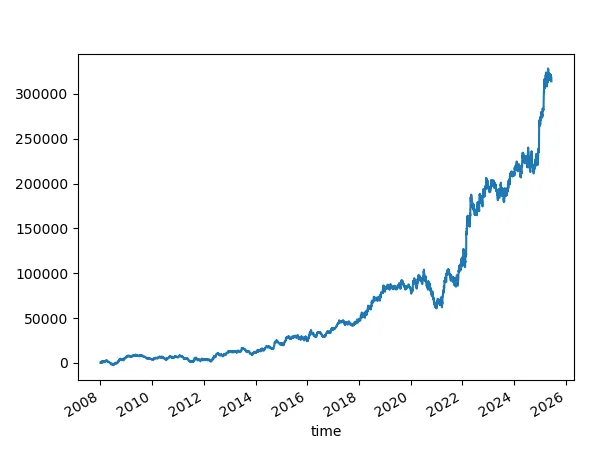 An ensemble of 100 random generators. Win rate = 39.33%