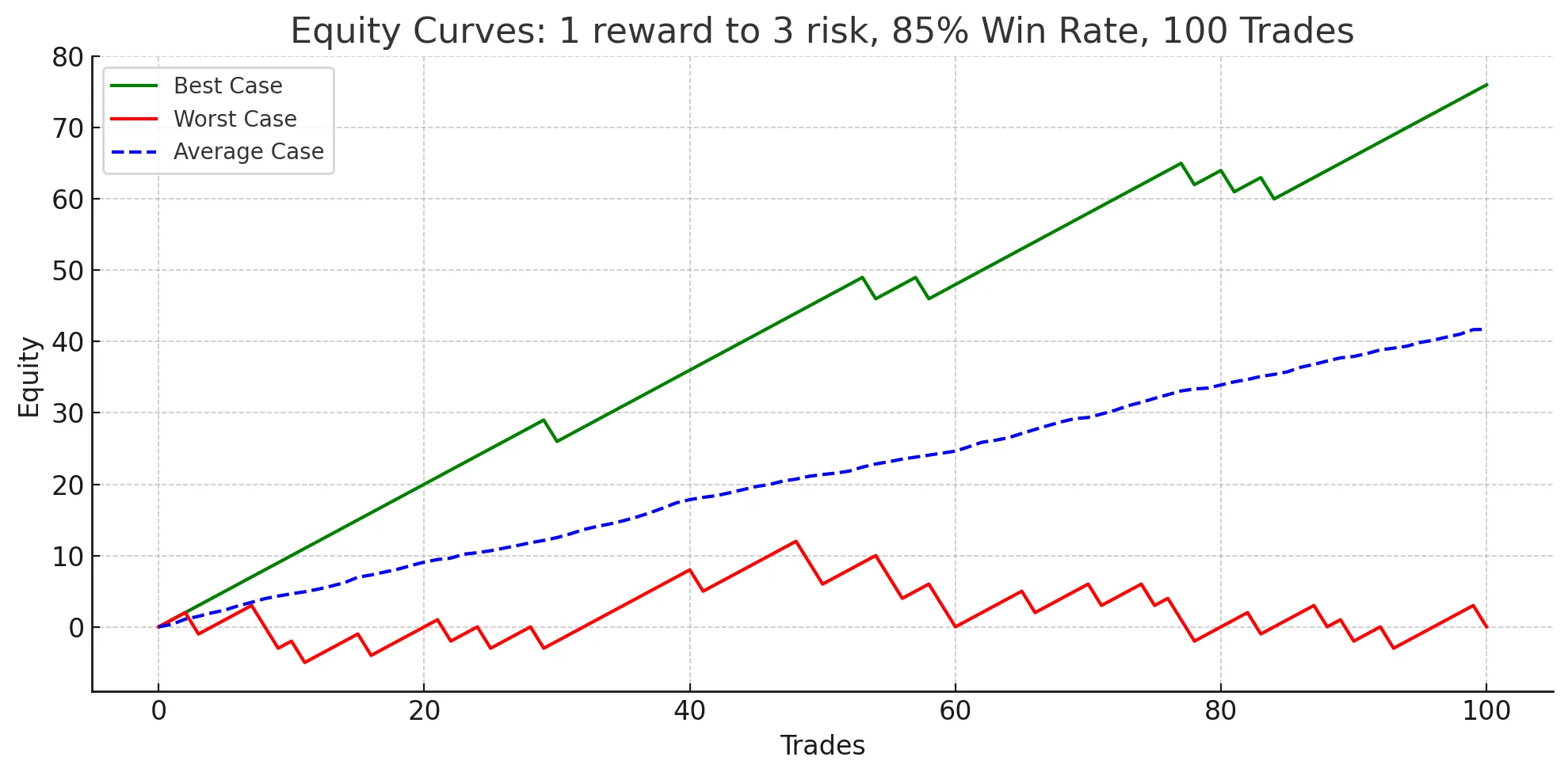 1 Reward to 3 Risk. Requires a 75% win rate to stay profitable. The worst case is staying flat