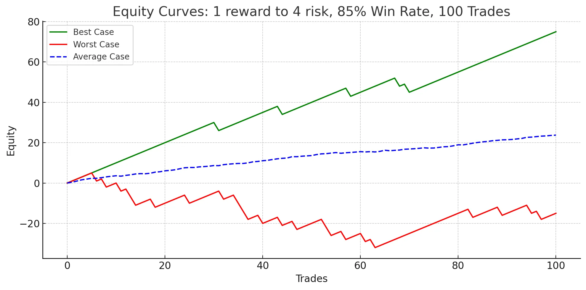 1 Reward to 4 Risk. Requires an 80% win rate to stay profitable. The worst case is about flat
