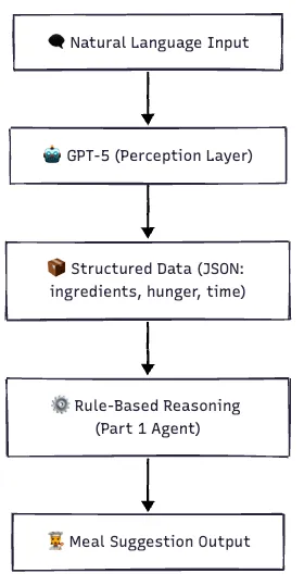 Process Overview on how the LLM-Powered Agent works.