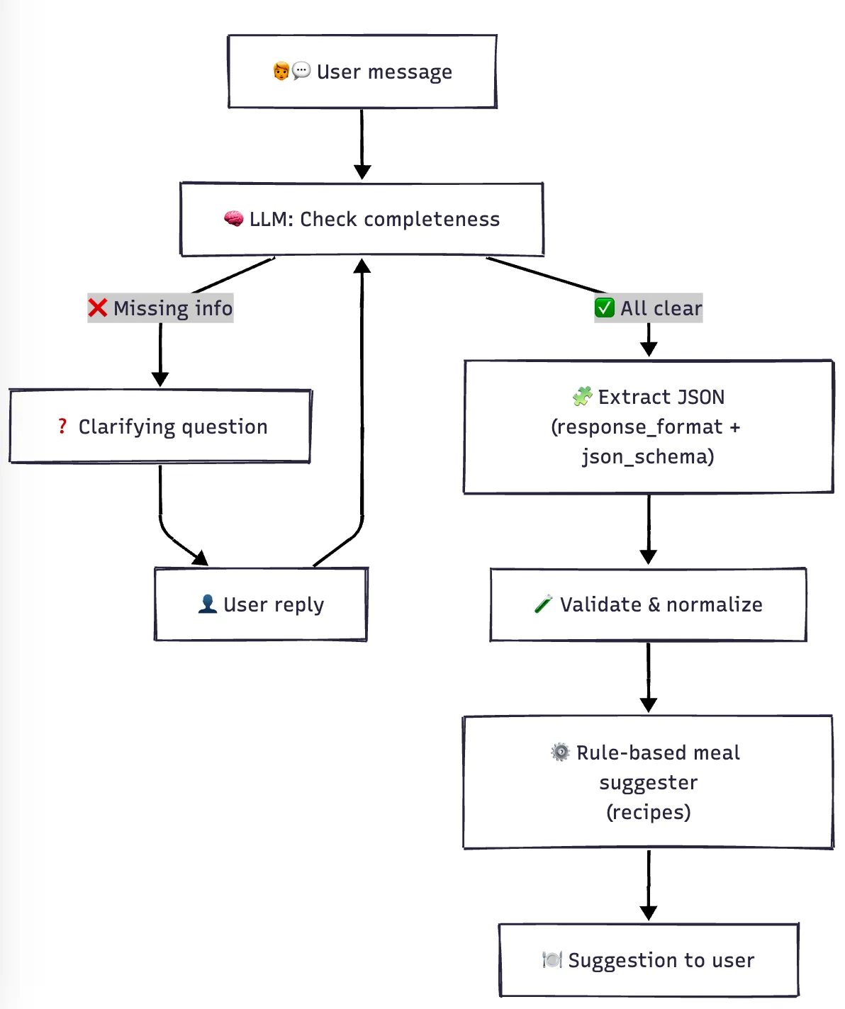 Clarifying Agent Process Overview