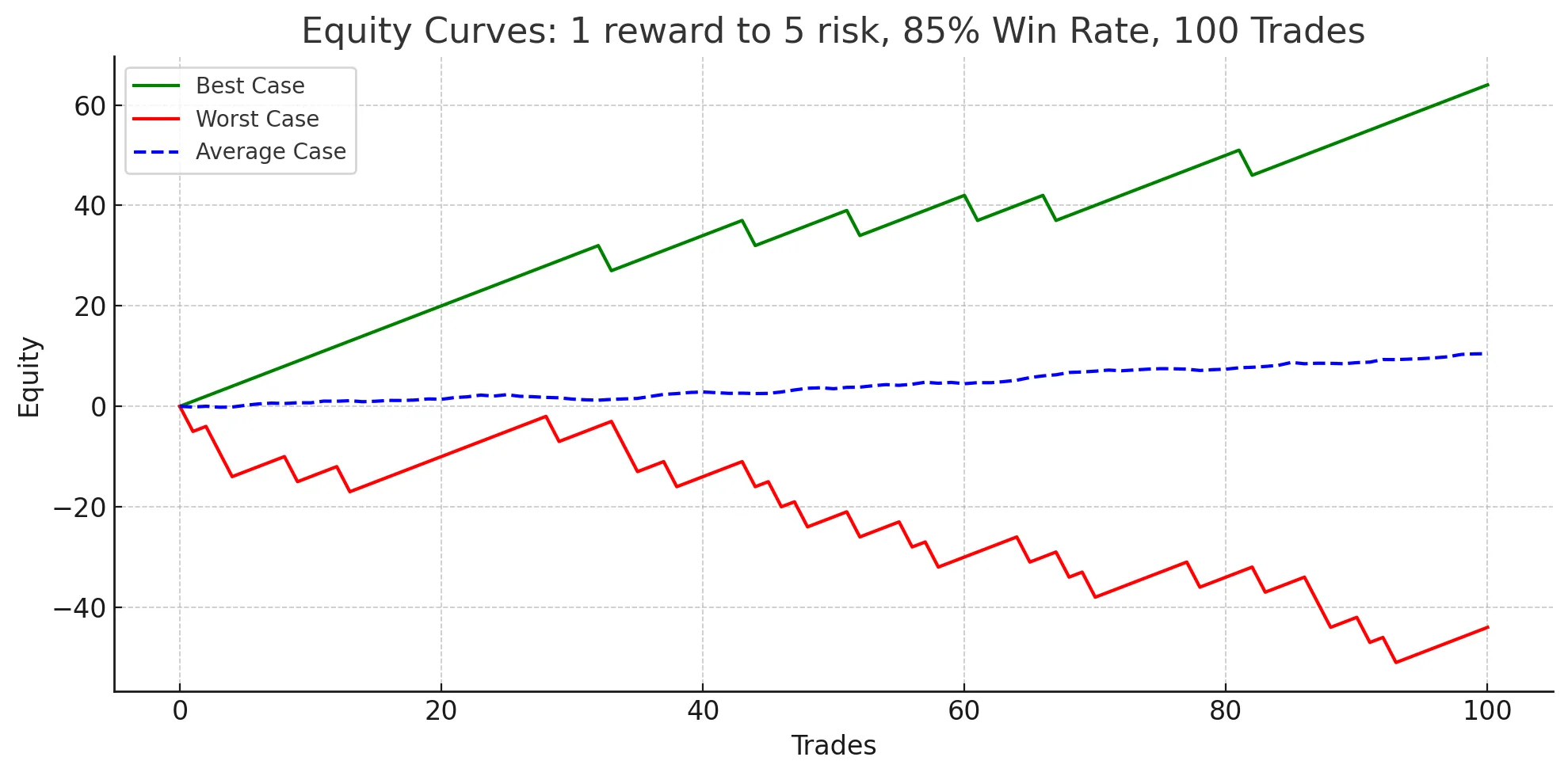 1 Reward to 5 Risk. Requires ~84% win rate to stay profitable. The worst case is losing