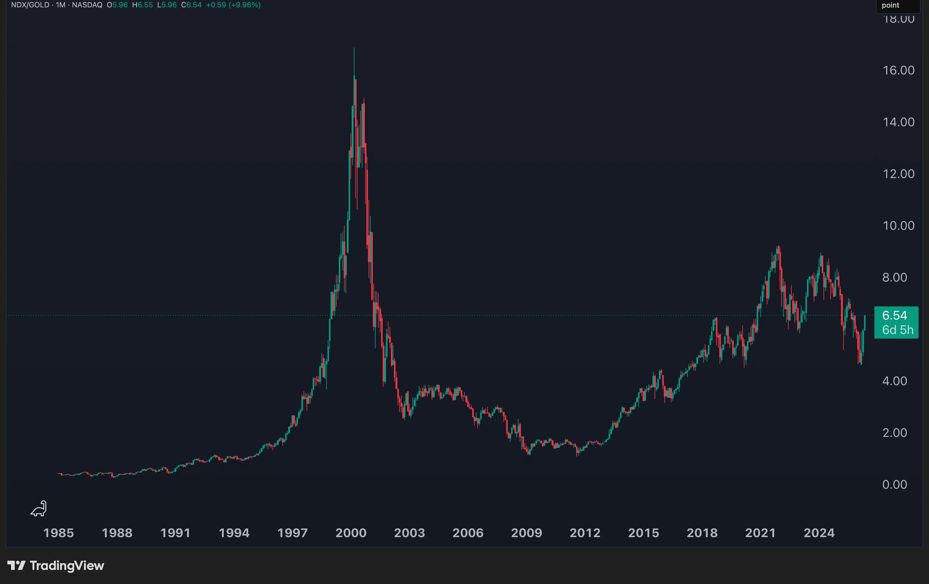 Nasdaq 100 / Gold monthly chart from 1985 to 2026, showing an extreme spike to about 17 in 2000 and a much lower current value around 6.5