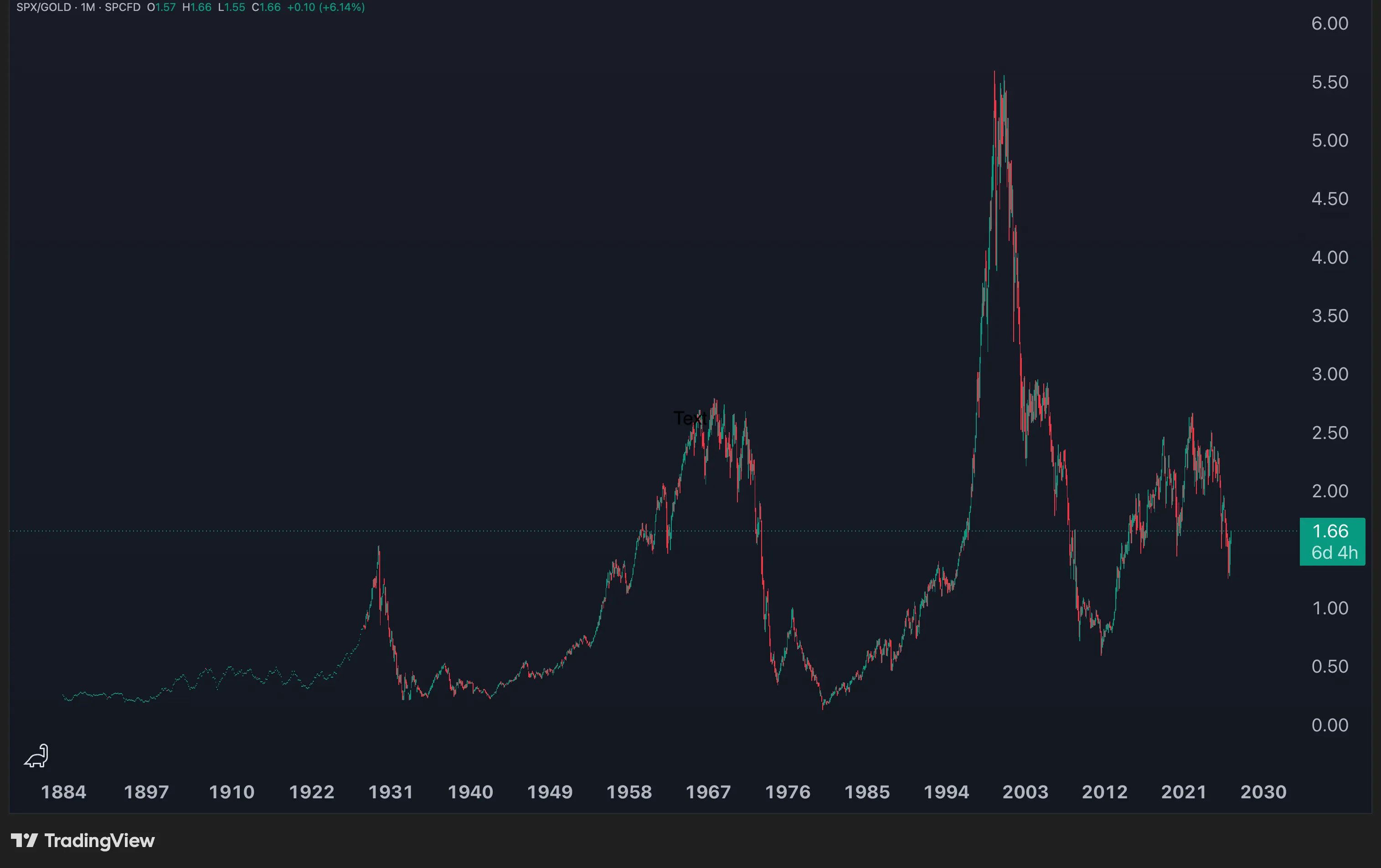 SPX/Gold monthly chart from 1884 to 2026, showing the ratio peaking above 5 around the 2000 dot-com top and still sitting well below that high today