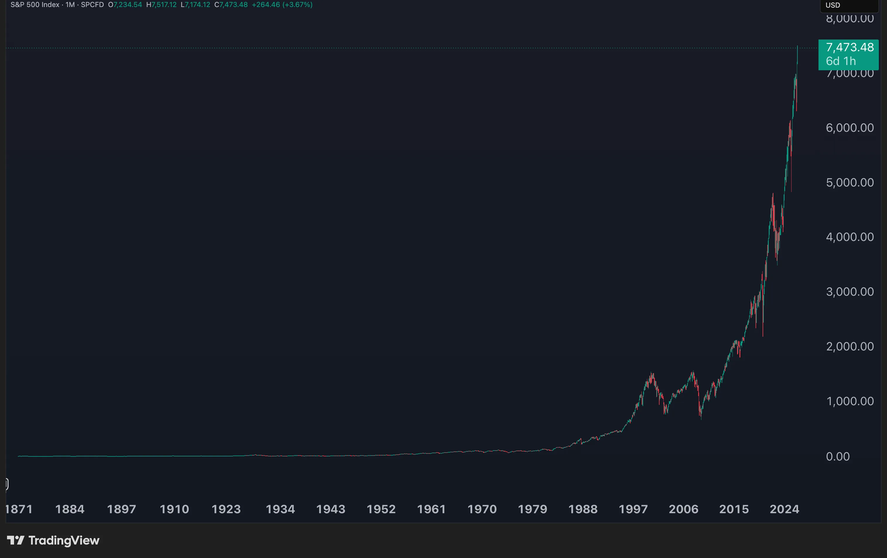 S&P 500 monthly chart from 1871 to 2026, showing the index climbing exponentially to new all-time highs above 7,000